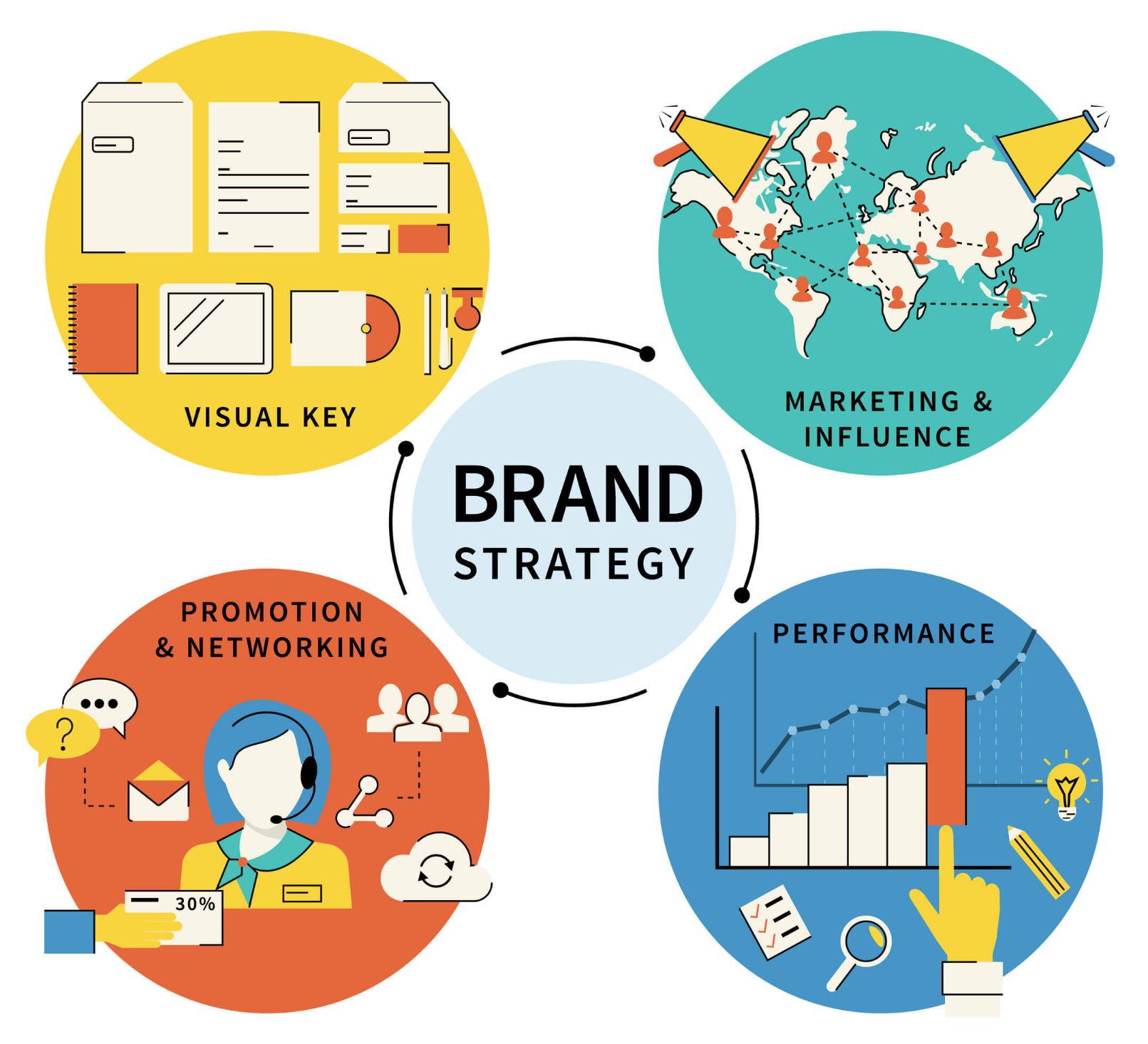 To build your brand strategy you need to consider every aspect of your business Brand Strategy