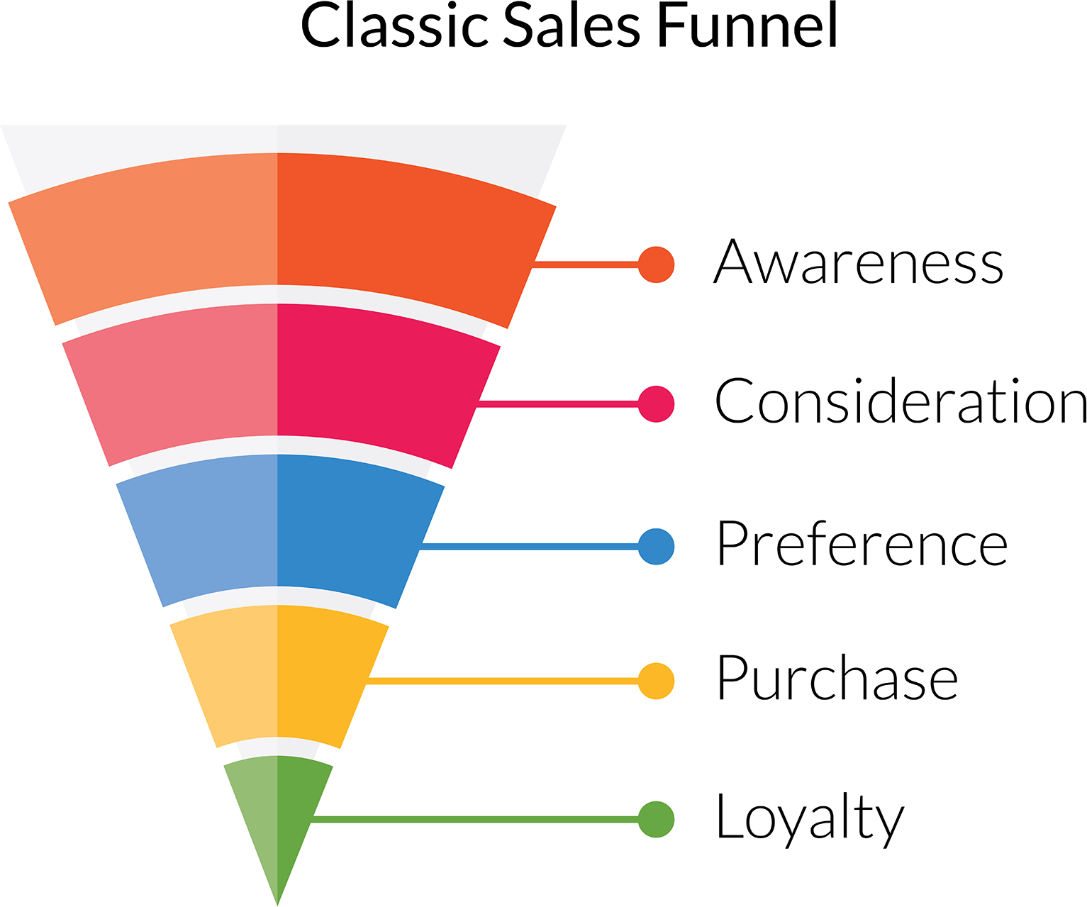 Sales funnel steps for a hotel
